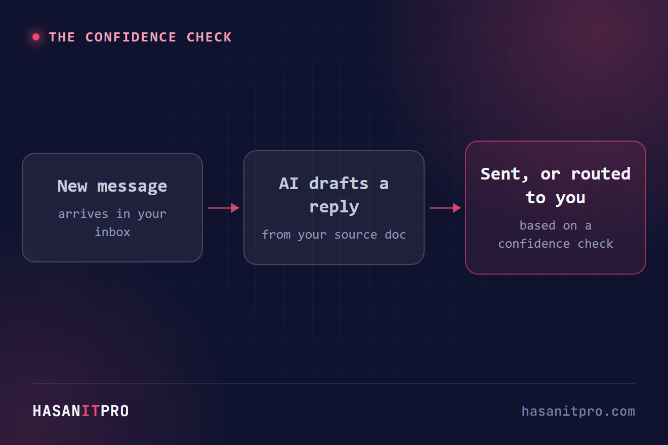 Diagram showing how to automate customer support: a new message triggers an AI-drafted reply that is either sent or routed to a person based on a confidence check