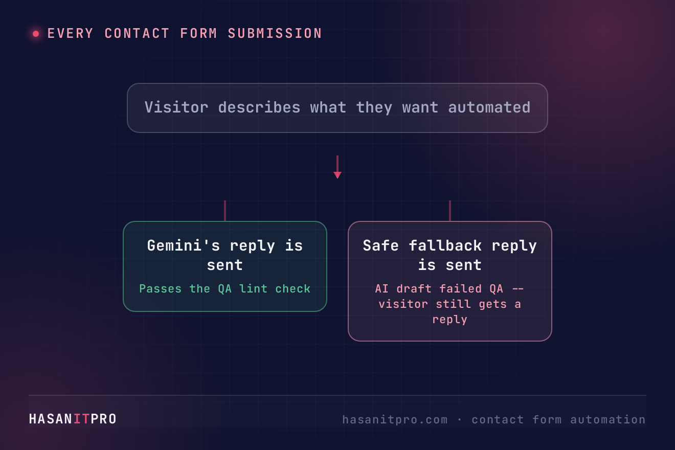 Diagram showing the two ways this workflow can reply to contact form leads: an AI-drafted reply that passes QA, or a safe fallback reply when it doesn't