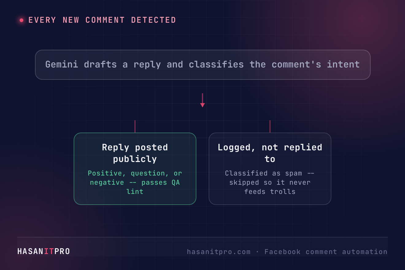 Diagram showing how this workflow decides whether to automate Facebook comment replies publicly or just log a spam comment without replying