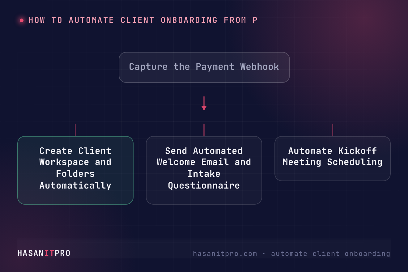 Diagram illustrating automate client onboarding