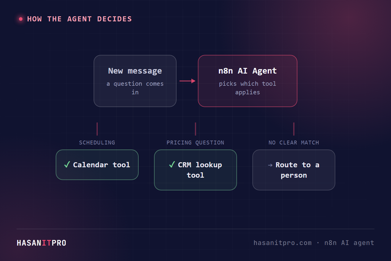 Diagram showing how an n8n AI agent decides which tool to call: a scheduling question goes to a calendar tool, a pricing question goes to a CRM lookup tool, and anything unclear routes to a person.