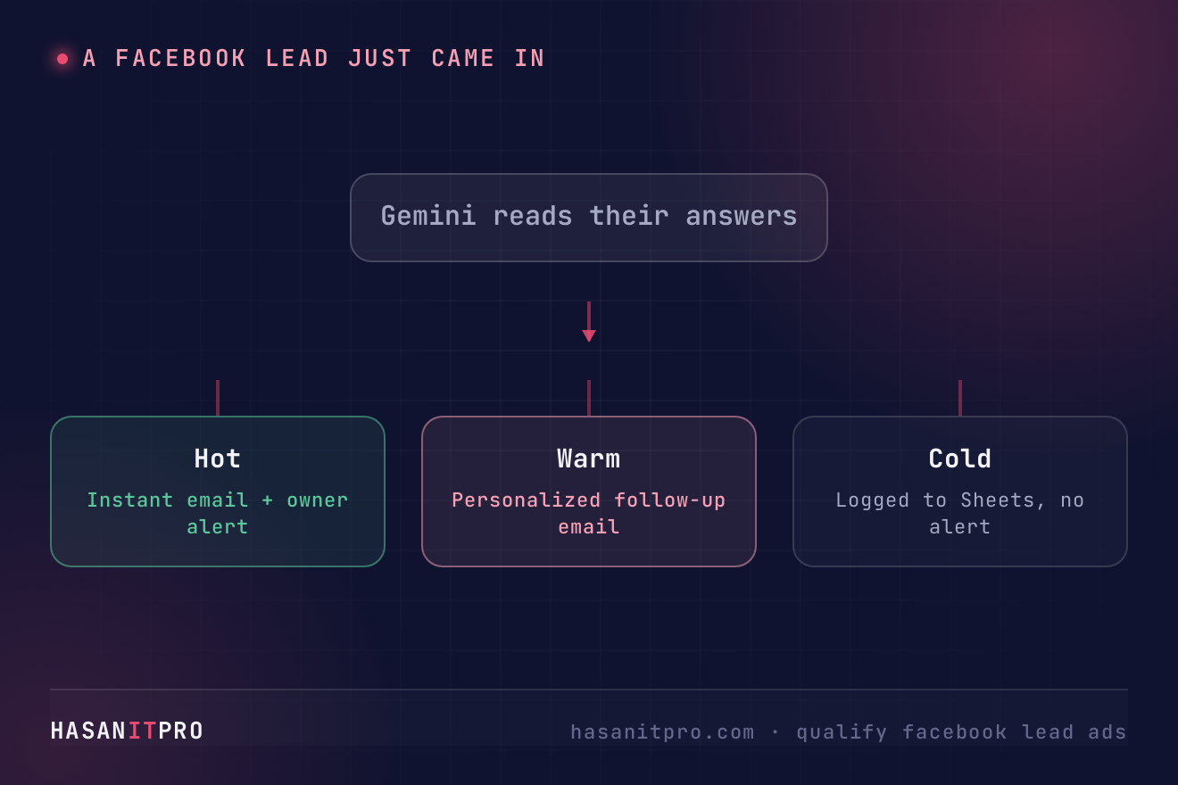 Diagram showing how this workflow branches Hot, Warm, and Cold leads to qualify Facebook lead ads automatically
