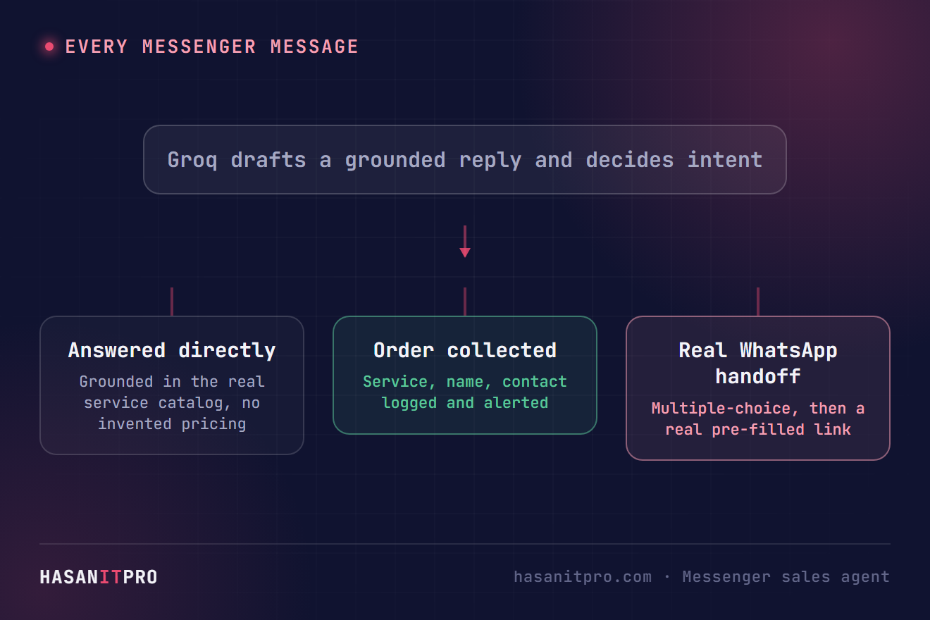 Decision diagram showing how the AI Messenger sales agent branches between a grounded answer, an order, and a WhatsApp handoff