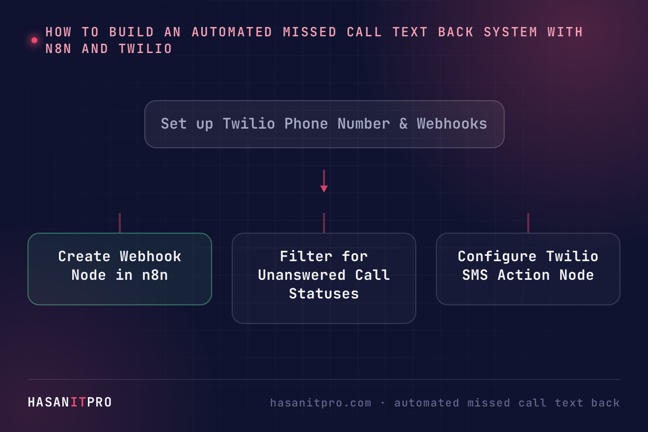 Diagram illustrating automated missed call text back