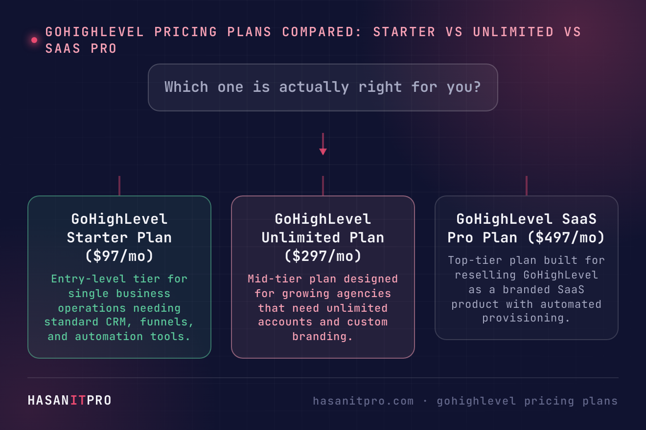Diagram illustrating gohighlevel pricing plans