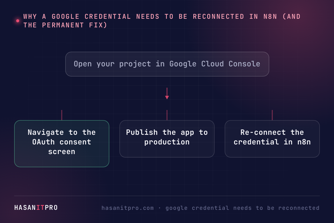 Diagram illustrating google credential needs to be reconnected