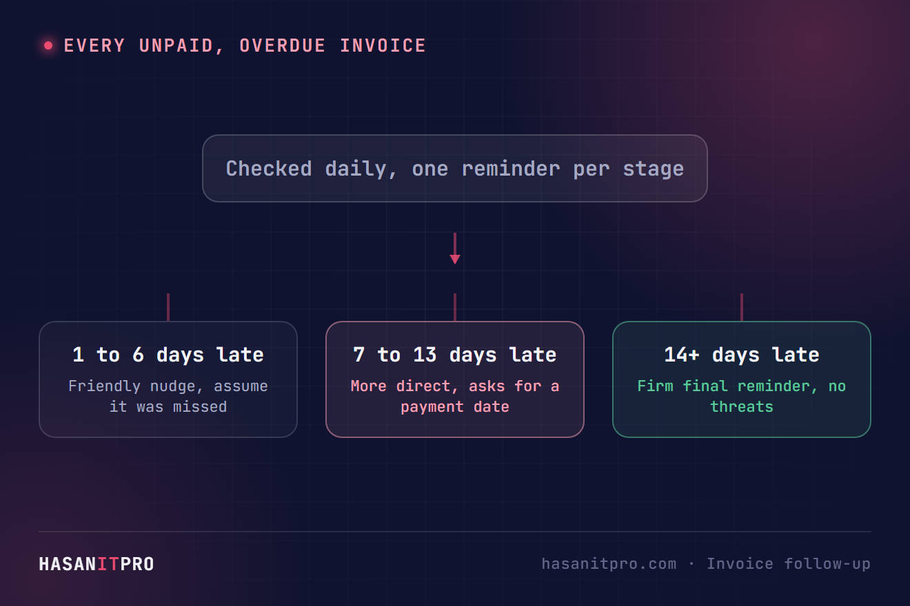 Diagram showing the three reminder stages an overdue invoice moves through