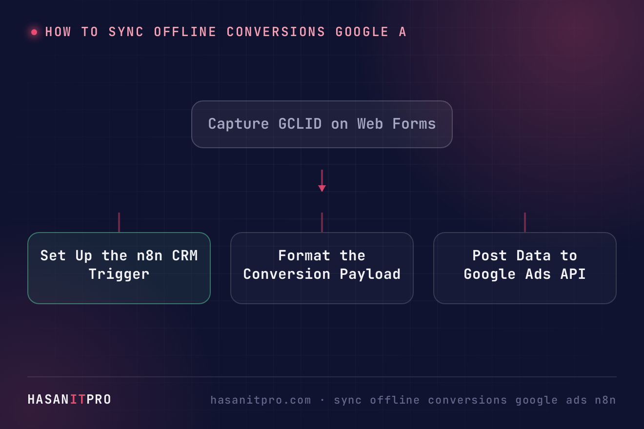 Diagram illustrating sync offline conversions google ads n8n