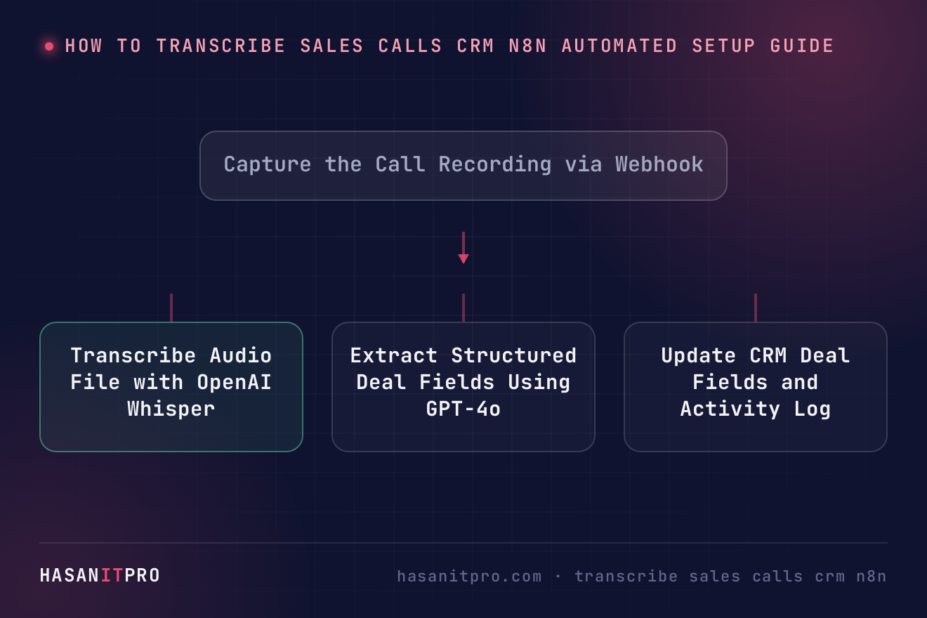 Diagram illustrating transcribe sales calls crm n8n