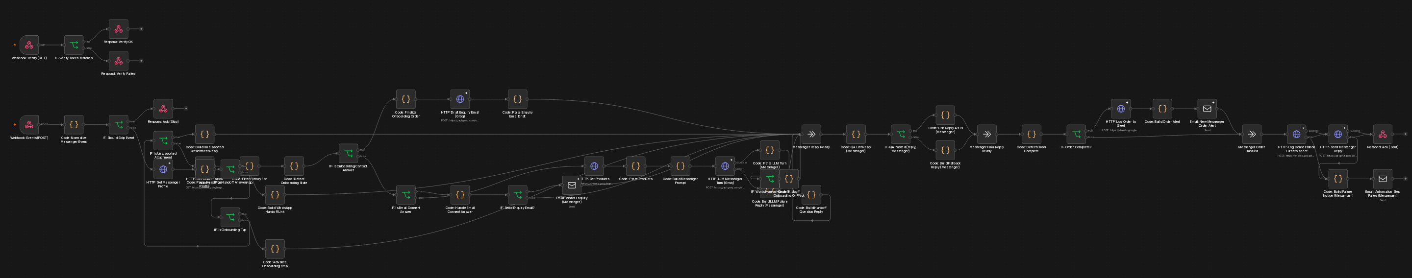 Screenshot of the real n8n workflow canvas behind this AI Messenger sales agent