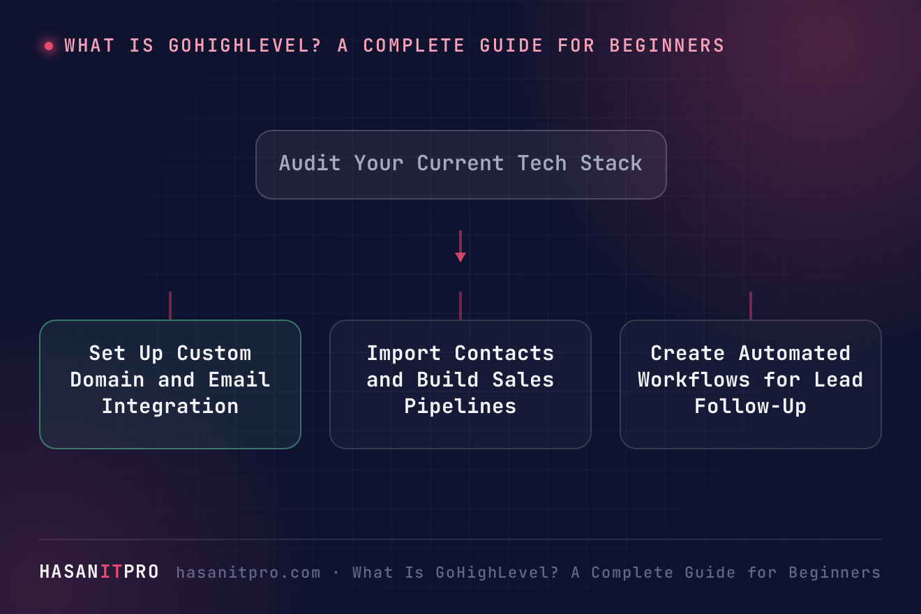 Diagram illustrating What Is GoHighLevel? A Complete Guide for Beginners