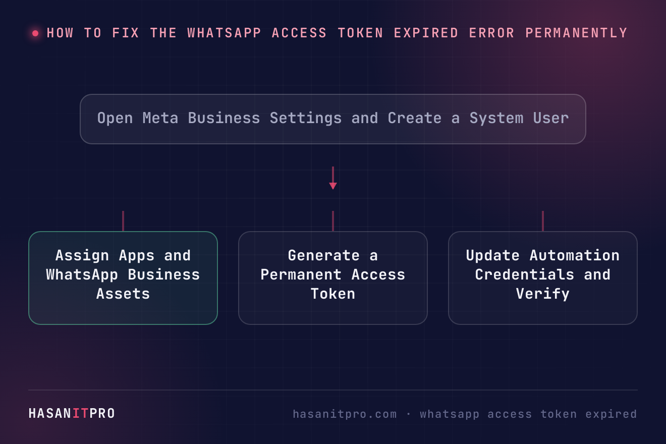Diagram illustrating whatsapp access token expired