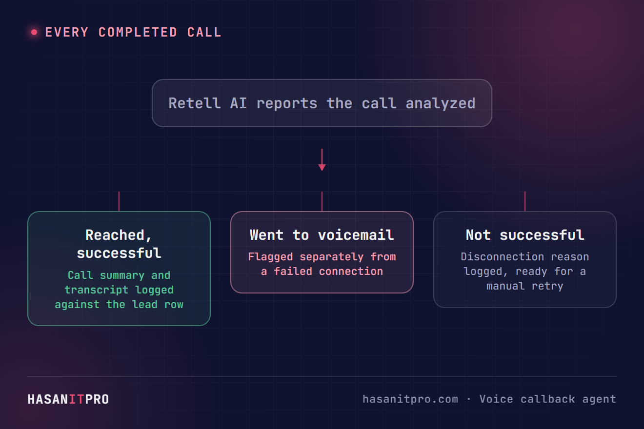 Diagram showing the three real outcomes an AI voice callback agent routes a completed call to